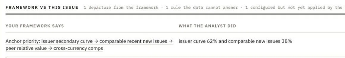 A framework audit table tallying one departure from the framework and one rule the data cannot answer, with the desk's anchor priority set against what the analyst actually weighted it at: issuer curve 62 per cent, comparable new issues 38 per cent.