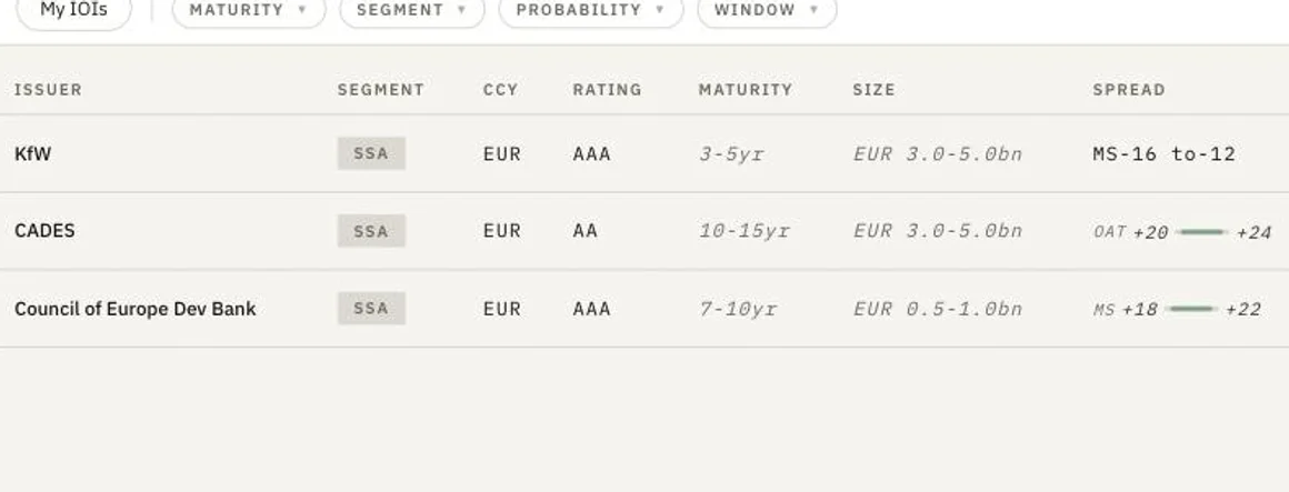 A table of predicted issues above its filter row: KfW, CADES and Council of Europe Dev Bank, each with segment, currency, rating, maturity band, size range and the spread it is expected to come at.